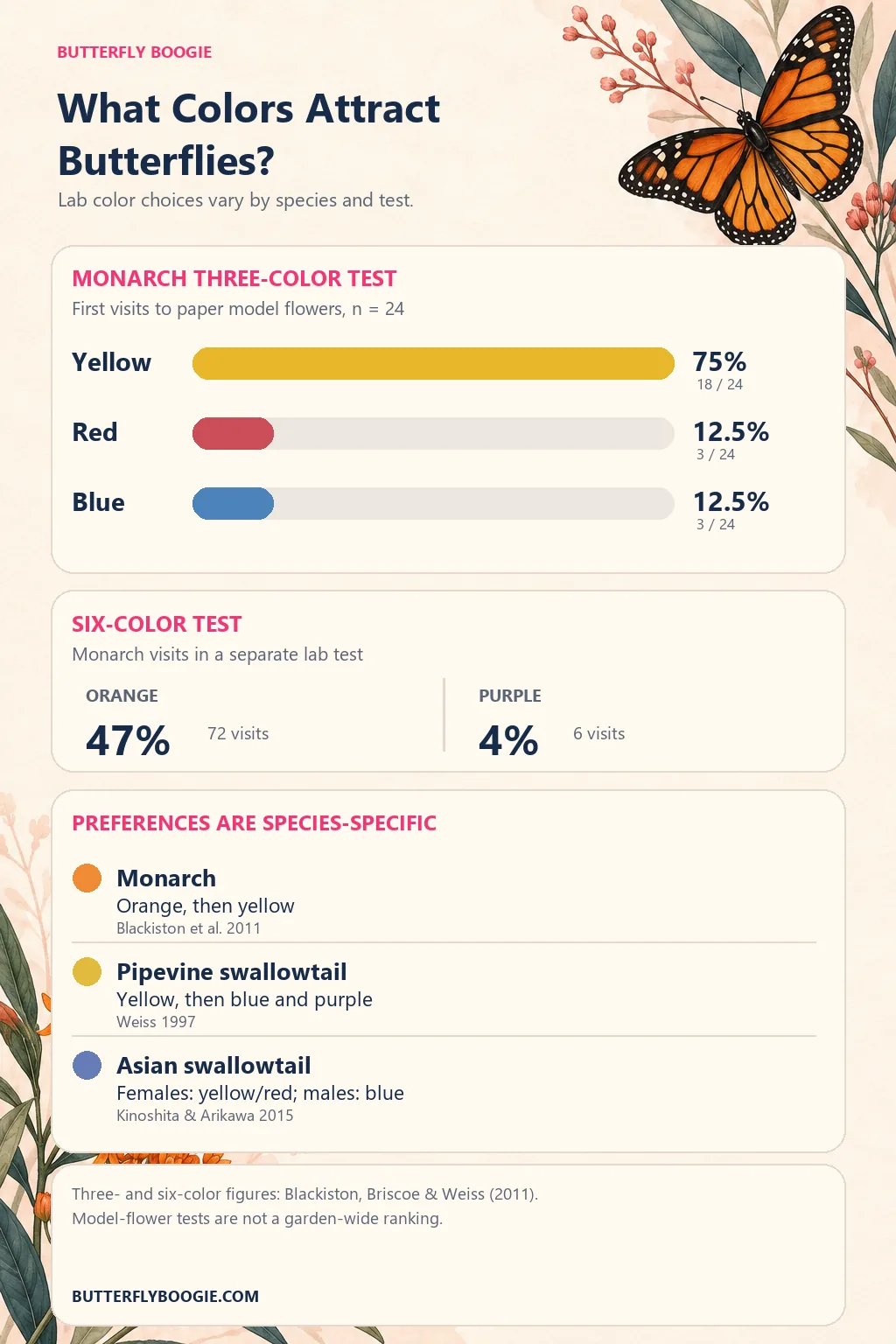 Chart of monarch color choices in laboratory model-flower tests and color preferences reported for three butterfly species